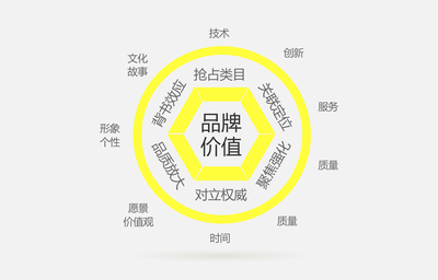 品牌策劃